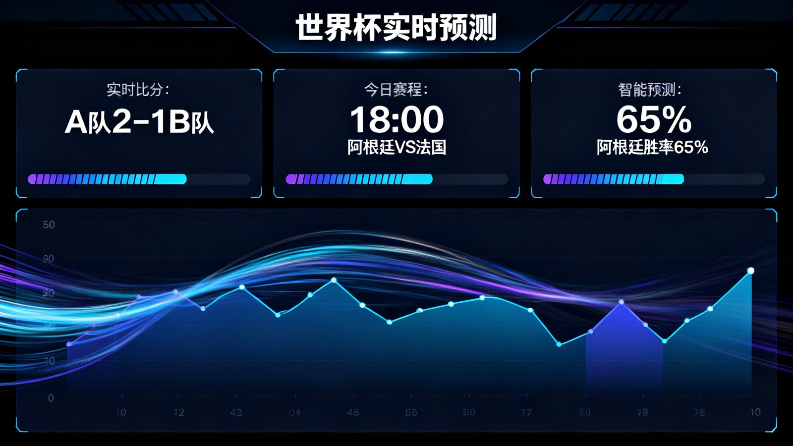 世界杯预测官网大屏展示实时比分、赛程与智能预测面板，深色背景配合动态数据可视化