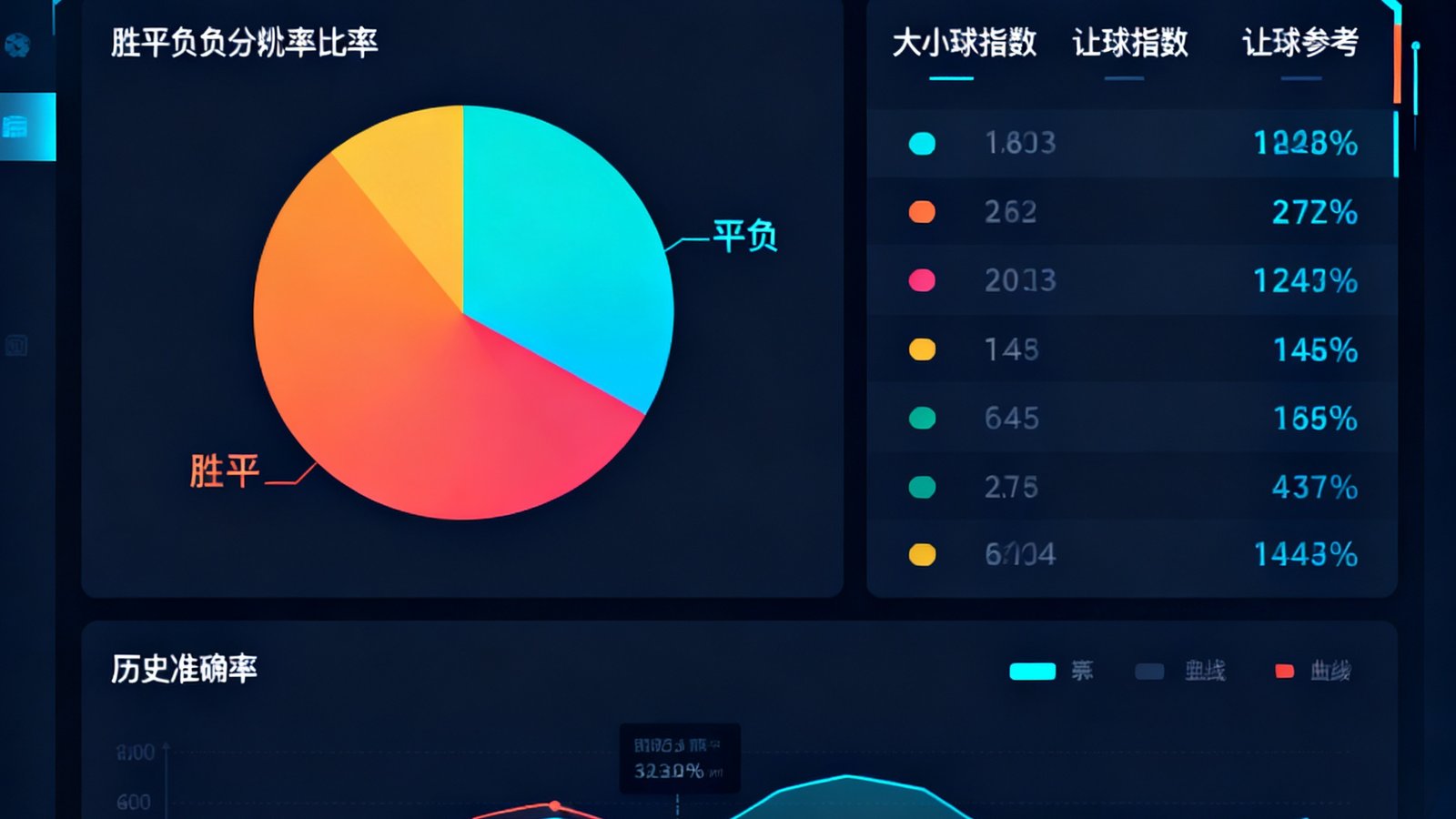 智能预测面板显示胜平负概率饼图，大小球指数，让球参考，底部有历史准确率曲线